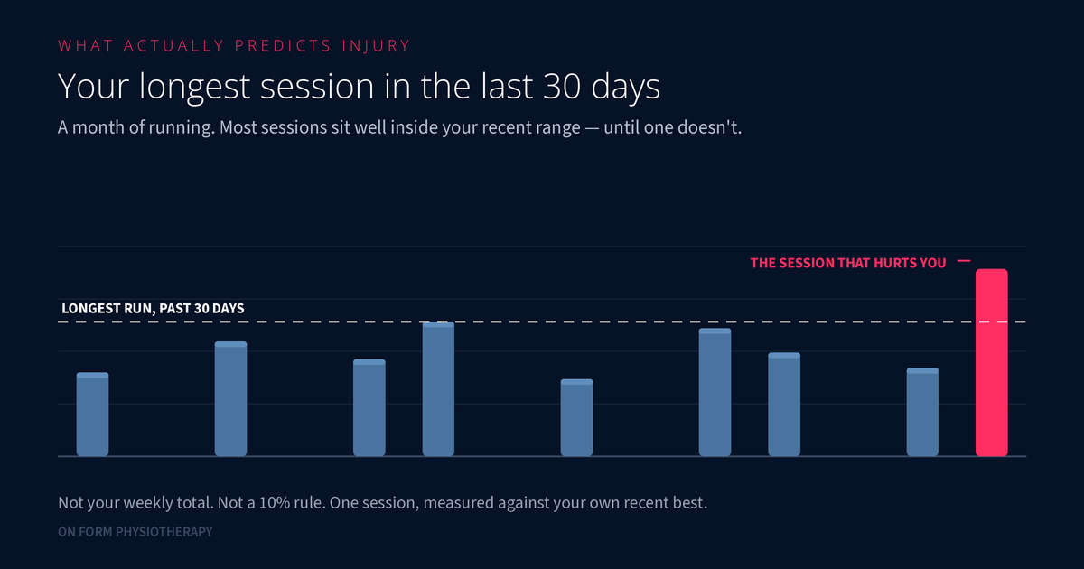 Bar chart of a month of running sessions with one session spiking well beyond the longest run of the previous 30 days